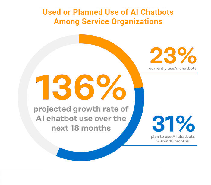 Chatbot use cases - best chatbot platform