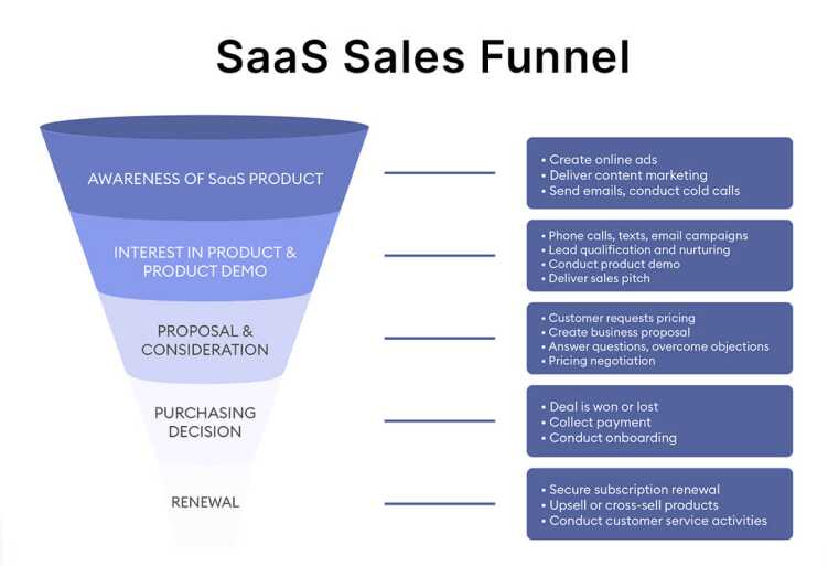 saal-sales-funnel