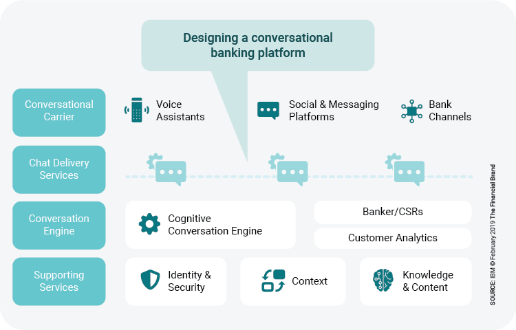 Concept of conversational banking platform