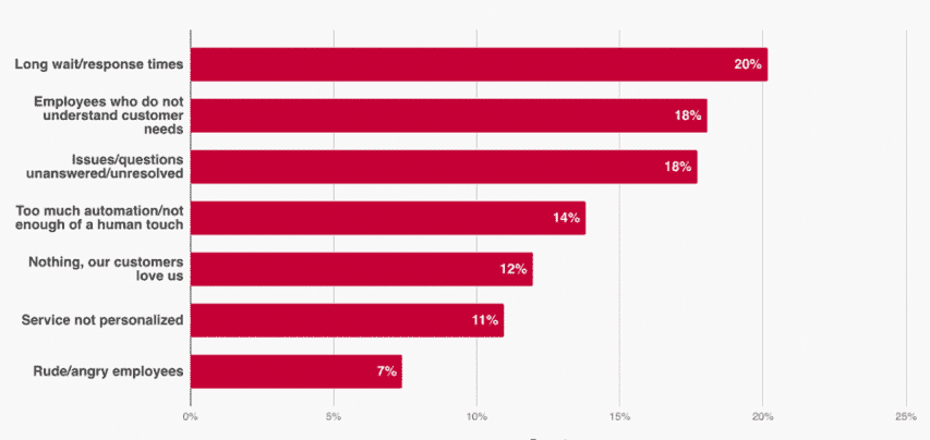 Top customer frustrations - 24x7 customer support