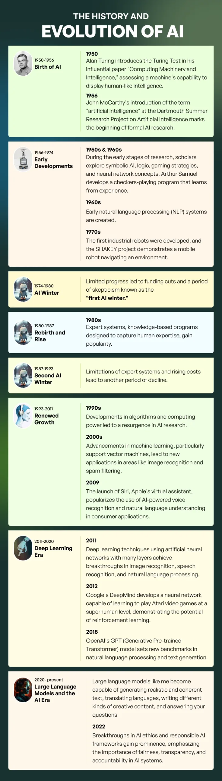 History and evolution of artificial intelligence (AI)